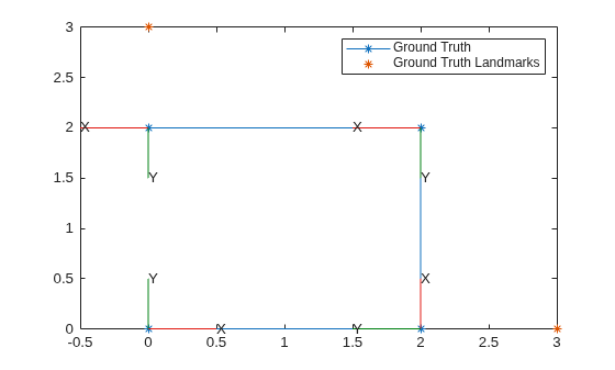 Figure contains an axes object. The axes object contains 22 objects of type patch, line, text, scatter. These objects represent Ground Truth, Ground Truth Landmarks.