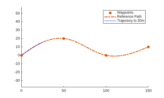Figure contains an axes object. The axes object contains 3 objects of type line. One or more of the lines displays its values using only markers These objects represent Waypoints, Reference Path, Trajectory to 30m.