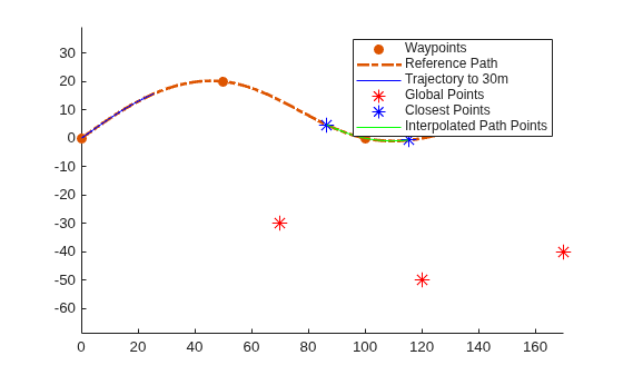Figure contains an axes object. The axes object contains 6 objects of type line. One or more of the lines displays its values using only markers These objects represent Waypoints, Reference Path, Trajectory to 30m, Global Points, Closest Points, Interpolated Path Points.
