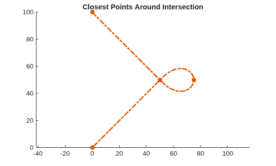 Figure contains an axes object. The axes object with title Closest Points Around Intersection contains 2 objects of type line. One or more of the lines displays its values using only markers
