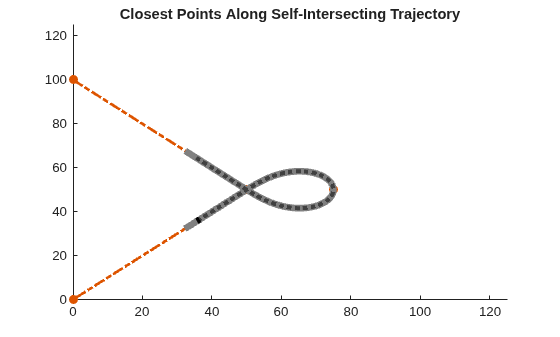 Figure contains an axes object. The axes object with title Closest Points Along Self-Intersecting Trajectory contains 5 objects of type line. One or more of the lines displays its values using only markers