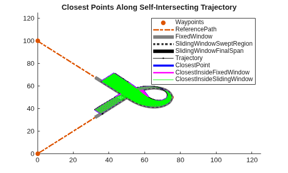 Figure contains an axes object. The axes object with title Closest Points Along Self-Intersecting Trajectory contains 9 objects of type line. One or more of the lines displays its values using only markers These objects represent Waypoints, ReferencePath, FixedWindow, SlidingWindowSweptRegion, SlidingWindowFinalSpan, Trajectory, ClosestPoint, ClosestInsideFixedWindow, ClosestInsideSlidingWindow.