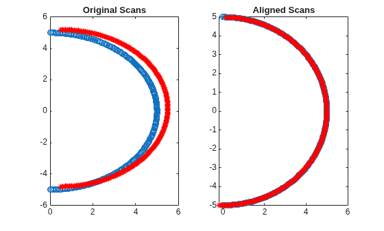 Figure contains 2 axes objects. Axes object 1 with title Original Scans contains 2 objects of type line. One or more of the lines displays its values using only markers Axes object 2 with title Aligned Scans contains 2 objects of type line. One or more of the lines displays its values using only markers