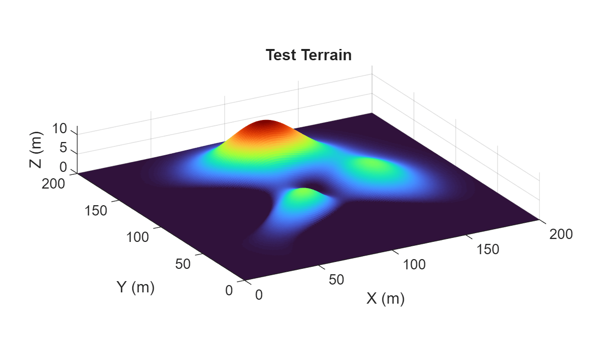 Figure contains an axes object. The axes object with title Test Terrain, xlabel X (m), ylabel Y (m) contains an object of type surface.
