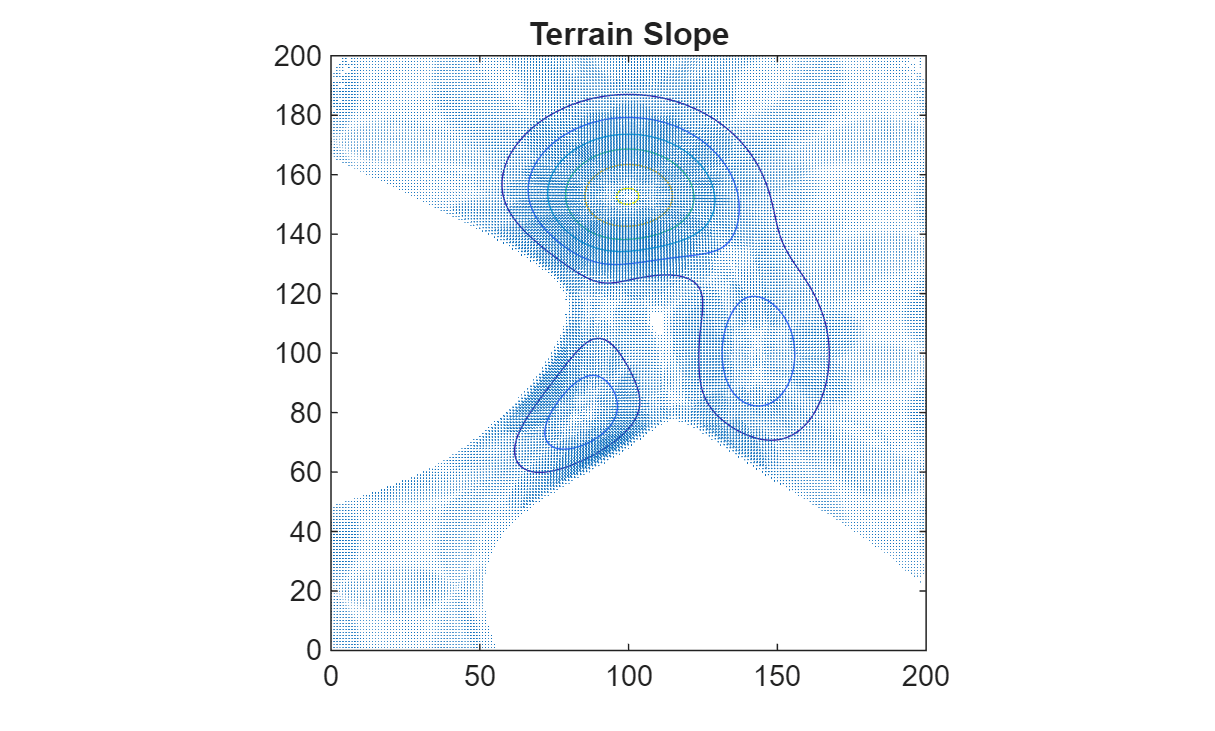 Figure contains an axes object. The axes object with title Terrain Slope contains 2 objects of type contour, quiver.