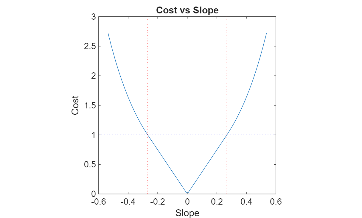 Figure contains an axes object. The axes object with title Cost vs Slope, xlabel Slope, ylabel Cost contains 4 objects of type line, constantline.