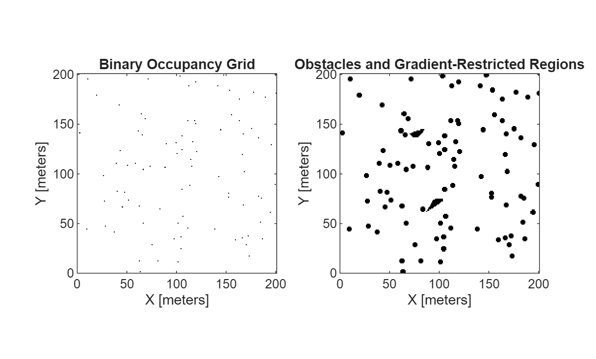 Figure contains 2 axes objects. Axes object 1 with title Binary Occupancy Grid, xlabel X [meters], ylabel Y [meters] contains an object of type image. Axes object 2 with title Obstacles and Gradient-Restricted Regions, xlabel X [meters], ylabel Y [meters] contains an object of type image.