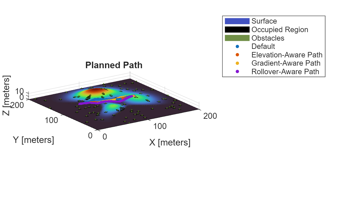 Offroad Planning with Digital Elevation Models
