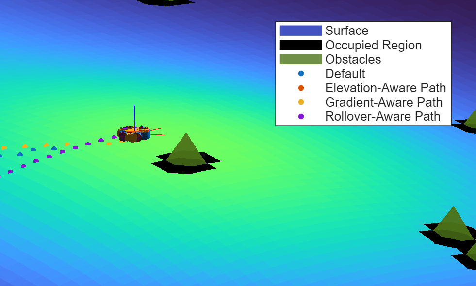 Figure contains an axes object. The axes object with title Planned Path, xlabel X [meters], ylabel Y [meters] contains 23 objects of type patch, line, surface. One or more of the lines displays its values using only markers These objects represent Surface, Occupied Region, Obstacles, Default, Elevation-Aware Path, Gradient-Aware Path, Rollover-Aware Path.