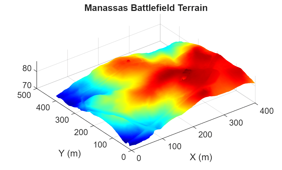 Figure contains an axes object. The axes object with title Manassas Battlefield Terrain, xlabel X (m), ylabel Y (m) contains an object of type surface.