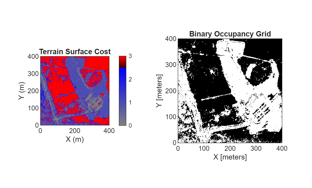 Figure contains 2 axes objects. Axes object 1 with title Terrain Surface Cost, xlabel X (m), ylabel Y (m) contains an object of type image. Axes object 2 with title Binary Occupancy Grid, xlabel X [meters], ylabel Y [meters] contains an object of type image.