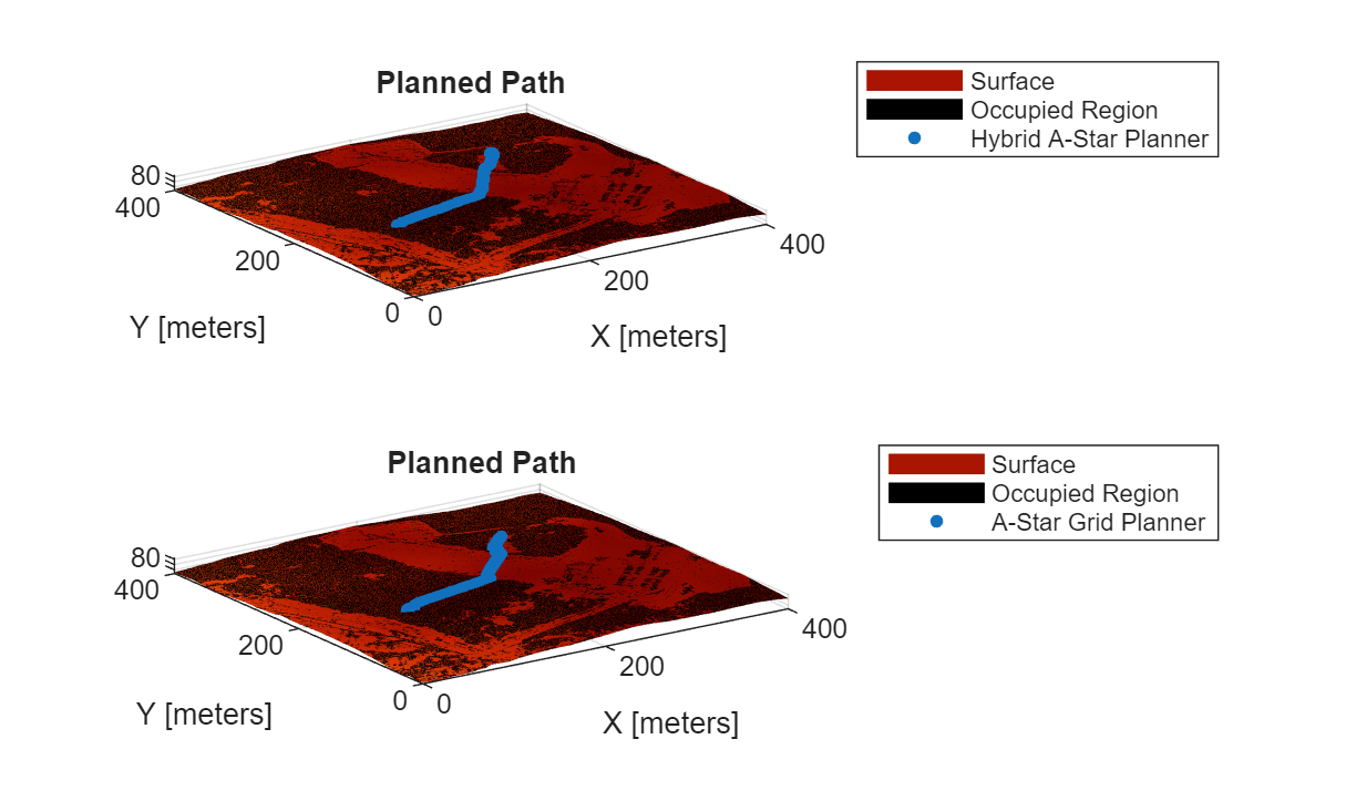 Figure contains 2 axes objects. Axes object 1 with title Planned Path, xlabel X [meters], ylabel Y [meters] contains 3 objects of type surface, line. One or more of the lines displays its values using only markers These objects represent Surface, Occupied Region, Hybrid A-Star Planner. Axes object 2 with title Planned Path, xlabel X [meters], ylabel Y [meters] contains 3 objects of type surface, line. One or more of the lines displays its values using only markers These objects represent Surface, Occupied Region, A-Star Grid Planner.