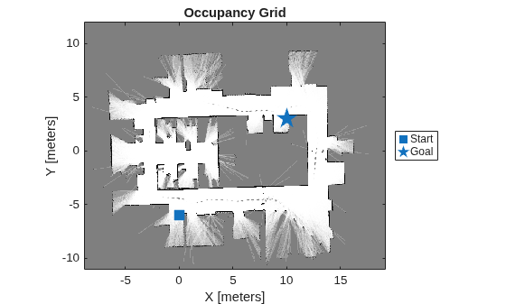 Figure contains an axes object. The axes object with title Occupancy Grid, xlabel X [meters], ylabel Y [meters] contains 3 objects of type image, line. One or more of the lines displays its values using only markers These objects represent Start, Goal.