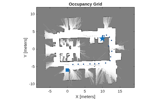 Figure contains an axes object. The axes object with title Occupancy Grid, xlabel X [meters], ylabel Y [meters] contains 19 objects of type image, line. One or more of the lines displays its values using only markers These objects represent Start, Goal, State.