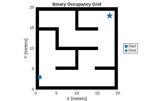 Figure contains an axes object. The axes object with title Binary Occupancy Grid, xlabel X [meters], ylabel Y [meters] contains 3 objects of type image, line. One or more of the lines displays its values using only markers These objects represent Start, Goal.
