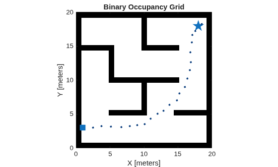 Figure contains an axes object. The axes object with title Binary Occupancy Grid, xlabel X [meters], ylabel Y [meters] contains 25 objects of type image, line. One or more of the lines displays its values using only markers These objects represent Start, Goal, State.