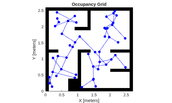 Figure contains an axes object. The axes object with title Occupancy Grid, xlabel X [meters], ylabel Y [meters] contains 100 objects of type image, line. One or more of the lines displays its values using only markers