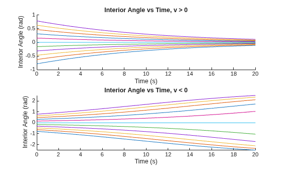 Figure contains 2 axes objects. Axes object 1 with title Interior Angle vs Time, v > 0, xlabel Time (s), ylabel Interior Angle (rad) contains 11 objects of type line. Axes object 2 with title Interior Angle vs Time, v < 0, xlabel Time (s), ylabel Interior Angle (rad) contains 11 objects of type line.