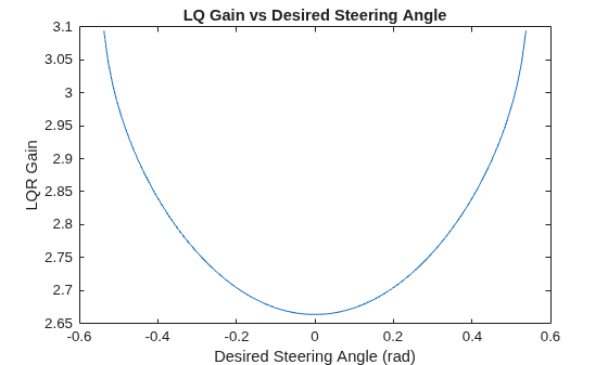 Figure contains an axes object. The axes object with title LQ Gain vs Desired Steering Angle, xlabel Desired Steering Angle (rad), ylabel LQR Gain contains an object of type line.