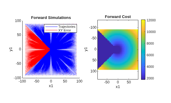 Figure contains 2 axes objects. Axes object 1 with title Forward Simulations, xlabel x1, ylabel y1 contains 2 objects of type line. These objects represent Trajectories, XY Error. Axes object 2 with title Forward Cost, xlabel x1, ylabel y1 contains an object of type image.