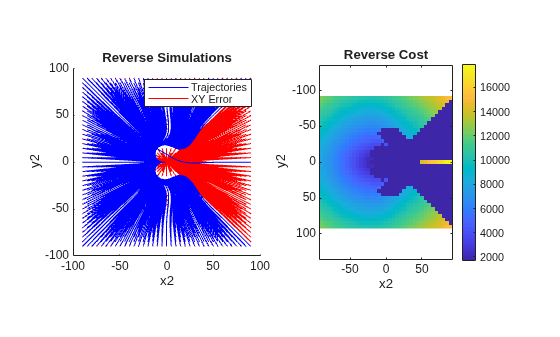 Figure contains 2 axes objects. Axes object 1 with title Reverse Simulations, xlabel x2, ylabel y2 contains 2 objects of type line. These objects represent Trajectories, XY Error. Axes object 2 with title Reverse Cost, xlabel x2, ylabel y2 contains an object of type image.