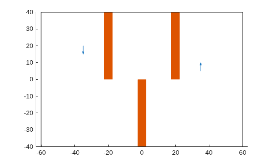 Figure contains an axes object. The axes object contains 5 objects of type rectangle, patch, quiver.