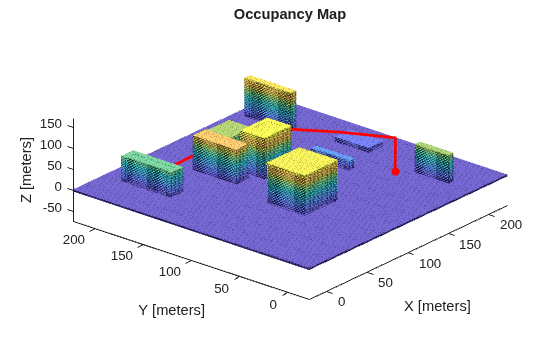 Figure contains an axes object. The axes object with title Occupancy Map, xlabel X [meters], ylabel Y [meters] contains 4 objects of type patch, scatter, line.