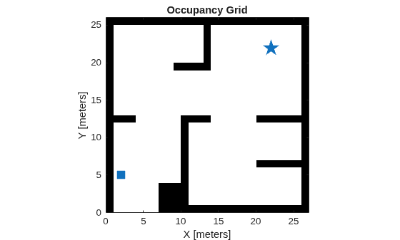 Figure contains an axes object. The axes object with title Occupancy Grid, xlabel X [meters], ylabel Y [meters] contains 3 objects of type image, line. One or more of the lines displays its values using only markers These objects represent Start, Goal.