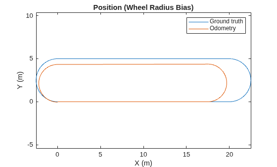 Figure contains an axes object. The axes object with title Position (Wheel Radius Bias), xlabel X (m), ylabel Y (m) contains 2 objects of type line. These objects represent Ground truth, Odometry.