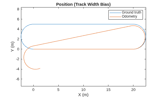Figure contains an axes object. The axes object with title Position (Track Width Bias), xlabel X (m), ylabel Y (m) contains 2 objects of type line. These objects represent Ground truth, Odometry.