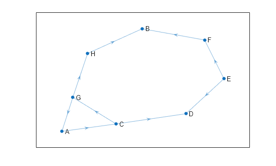 Figure contains an axes object. The axes object contains an object of type graphplot.