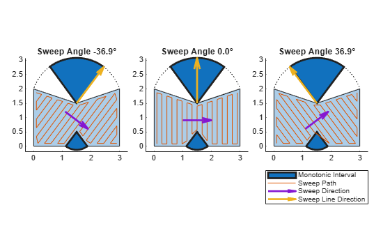 Figure contains 3 axes objects. Axes object 1 with title Sweep Angle -36.9° contains 6 objects of type patch, polygon, line, quiver. Axes object 2 with title Sweep Angle 0.0° contains 6 objects of type patch, polygon, line, quiver. Axes object 3 with title Sweep Angle 36.9° contains 6 objects of type patch, polygon, line, quiver. These objects represent Sweep Path, Sweep Line Direction, Sweep Direction.