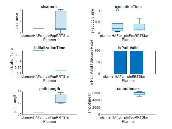 Figure contains 6 axes objects. Axes object 1 with title clearance, xlabel Planner, ylabel clearance contains an object of type boxchart. Axes object 2 with title executionTime, xlabel Planner, ylabel executionTime contains an object of type boxchart. Axes object 3 with title initializationTime, xlabel Planner, ylabel initializationTime contains an object of type boxchart. Axes object 4 with title isPathValid, xlabel Planner, ylabel isPathValid (SuccessRate) contains an object of type bar. Axes object 5 with title pathLength, xlabel Planner, ylabel pathLength contains an object of type boxchart. Axes object 6 with title smoothness, xlabel Planner, ylabel smoothness contains an object of type boxchart.