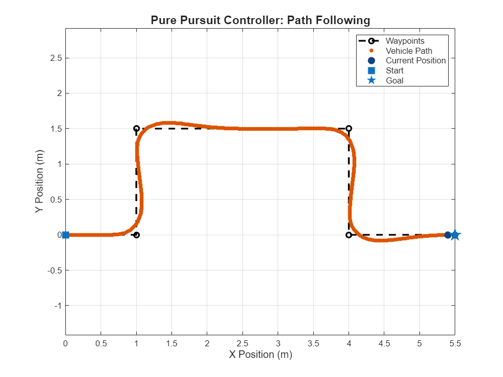 Figure Follow Waypoints Using Pure Pursuit in Simulink contains an axes object. The axes object with title Pure Pursuit Controller: Path Following, xlabel X Position (m), ylabel Y Position (m) contains 5 objects of type line. One or more of the lines displays its values using only markers These objects represent Waypoints, Vehicle Path, Current Position, Start, Goal.