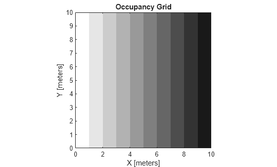 Figure contains an axes object. The axes object with title Occupancy Grid, xlabel X [meters], ylabel Y [meters] contains an object of type image.
