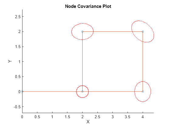 Figure contains an axes object. The axes object with title Node Covariance Plot, xlabel X, ylabel Y contains 3 objects of type line. One or more of the lines displays its values using only markers