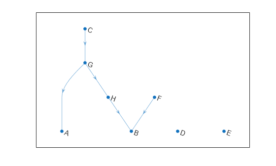 Figure contains an axes object. The axes object contains an object of type graphplot.