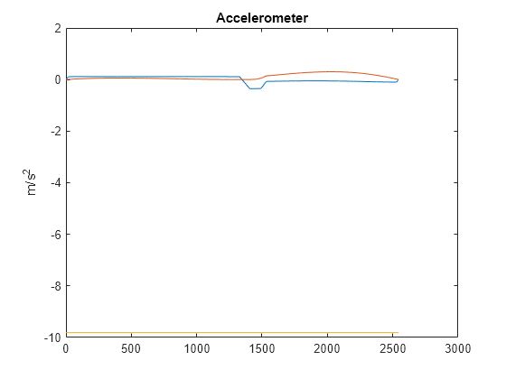 Figure contains an axes object. The axes object with title Accelerometer, ylabel m/s Squared baseline contains 3 objects of type line.