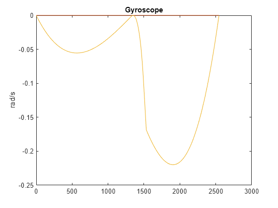 Figure contains an axes object. The axes object with title Gyroscope, ylabel rad/s contains 3 objects of type line.