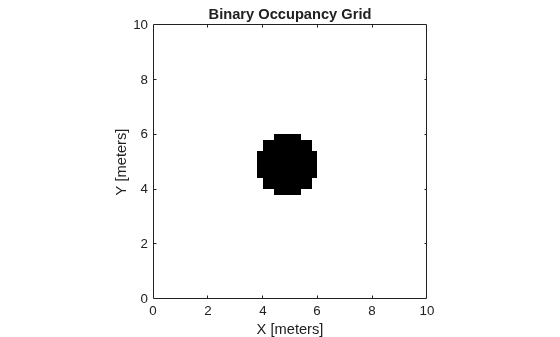 Figure contains an axes object. The axes object with title Binary Occupancy Grid, xlabel X [meters], ylabel Y [meters] contains an object of type image.