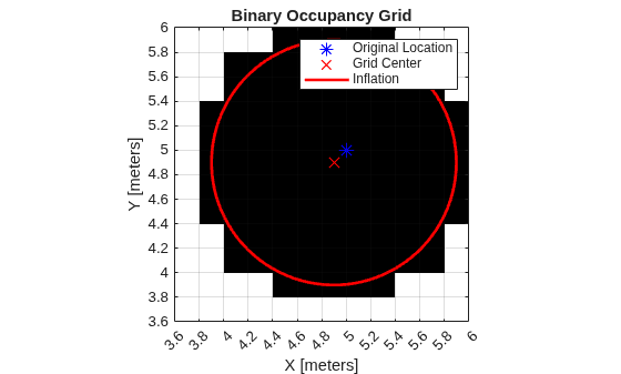 Figure contains an axes object. The axes object with title Binary Occupancy Grid, xlabel X [meters], ylabel Y [meters] contains 4 objects of type image, line. One or more of the lines displays its values using only markers These objects represent Original Location, Grid Center, Inflation.