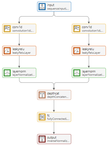 Diagram of the custom network. The network has a sequence input layer, followed by two convolution branches. The output is a fully connected layer followed by an inverse normalization layer.