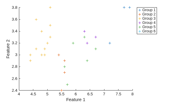 Figure contains an axes object. The axes object with xlabel Feature 1, ylabel Feature 2 contains 6 objects of type scatter. These objects represent Group 1, Group 2, Group 3, Group 4, Group 5, Group 6.