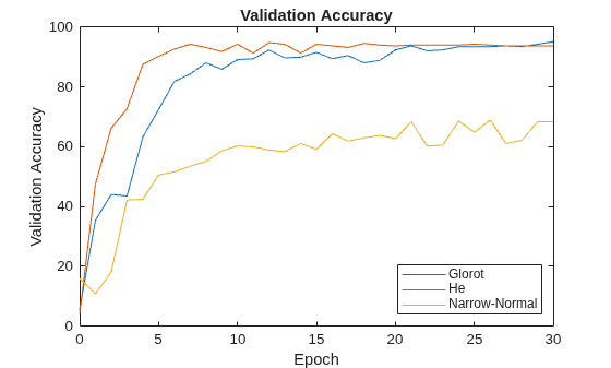 Figure contains an axes object. The axes object with title Validation Accuracy, xlabel Epoch, ylabel Validation Accuracy contains 3 objects of type line. These objects represent Glorot, He, Narrow-Normal.