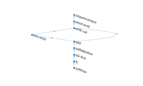 Figure contains an axes object. The hidden axes object contains an object of type graphplot.