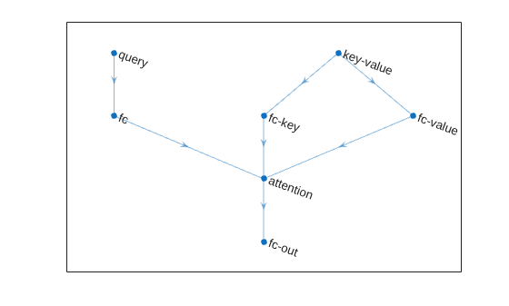 Figure contains an axes object. The axes object contains an object of type graphplot.