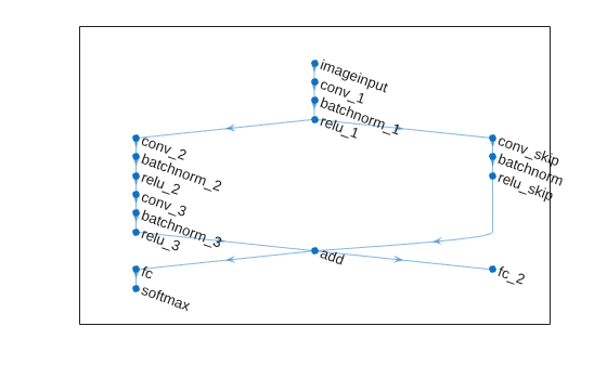 Figure contains an axes object. The axes object contains an object of type graphplot.