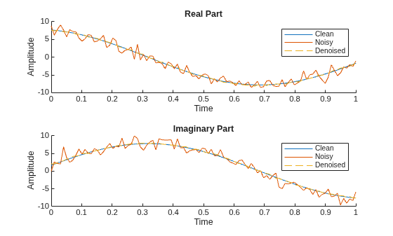 Figure contains 2 axes objects. Axes object 1 with title Real Part, xlabel Time, ylabel Amplitude contains 3 objects of type line. These objects represent Clean, Noisy, Denoised. Axes object 2 with title Imaginary Part, xlabel Time, ylabel Amplitude contains 3 objects of type line. These objects represent Clean, Noisy, Denoised.