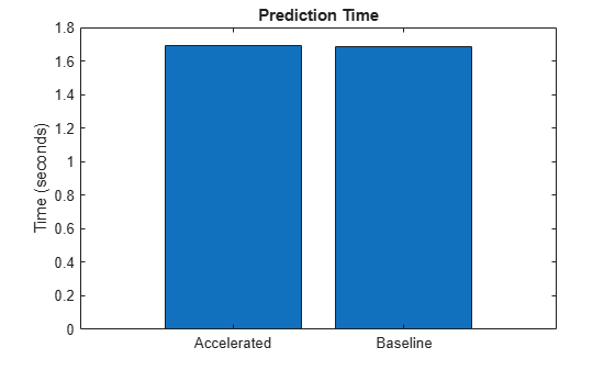 Figure contains an axes object. The axes object with title Prediction Time, ylabel Time (seconds) contains an object of type bar.