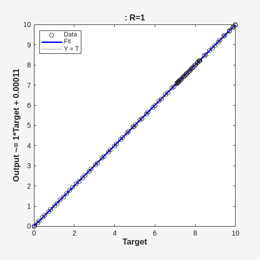 Figure Regression (plotregression) contains an axes object. The axes object with title : R=1, xlabel Target, ylabel Output ~= 1*Target + 0.00011 contains 3 objects of type line. One or more of the lines displays its values using only markers These objects represent Y = T, Fit, Data.